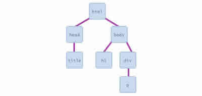 JavaScript DOM Document Object Model - Eventos y operadores JavaScript DOM Document Object Model - Eventos y operadores