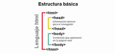 Estructura básica de una página Web - html, head y body Estructura básica de una página Web - html, head y body