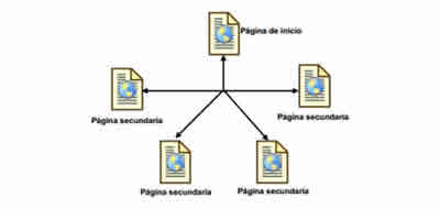 Menú de navegación HTML en página Web - Tipos y ejemplos Menú de navegación HTML en página Web - Tipos y ejemplos