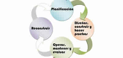 Fases y etapas para el desarrollo de un proyecto Fases y etapas para el desarrollo de un proyecto