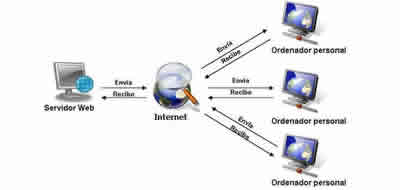 Alojamiento en Servidor Web - Funcionamiento de la Web Alojamiento en Servidor Web - Funcionamiento de la Web